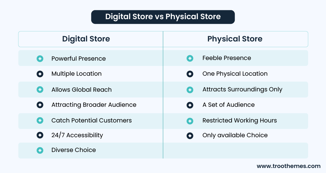 Digital Store vs Physical Store