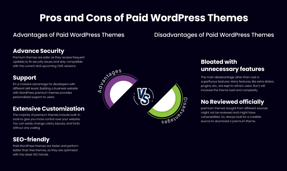 Pros and Cons of Paid WordPress Themes